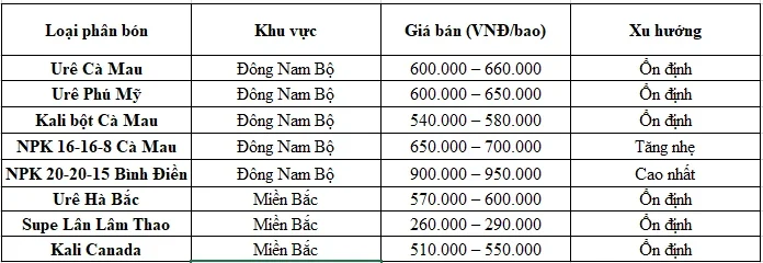 GIÁ PHÂN BÓN THÁNG 5/2025: TĂNG HAY GIẢM?